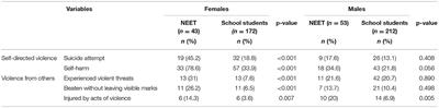 Risky Lives? Self-Directed Violence and Violence From Others Among Young People Not in Education, Employment, or Training (NEET)